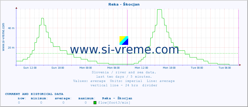  :: Reka - Škocjan :: temperature | flow | height :: last two days / 5 minutes.