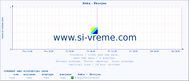  :: Reka - Škocjan :: temperature | flow | height :: last two days / 5 minutes.