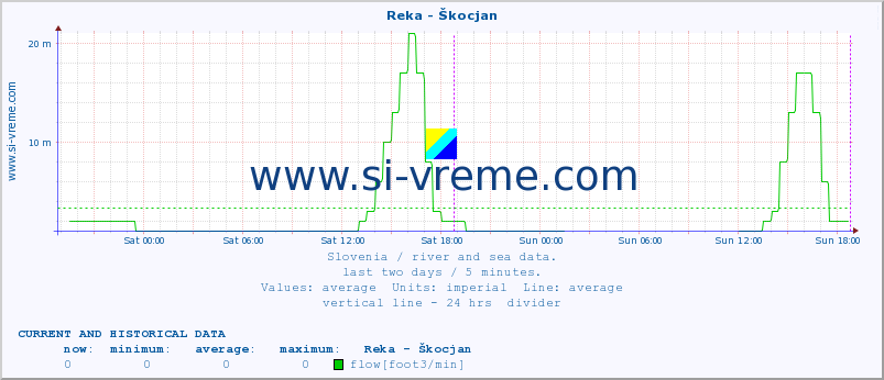  :: Reka - Škocjan :: temperature | flow | height :: last two days / 5 minutes.