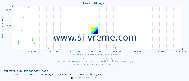  :: Reka - Škocjan :: temperature | flow | height :: last two days / 5 minutes.