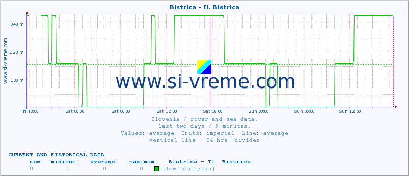  :: Bistrica - Il. Bistrica :: temperature | flow | height :: last two days / 5 minutes.