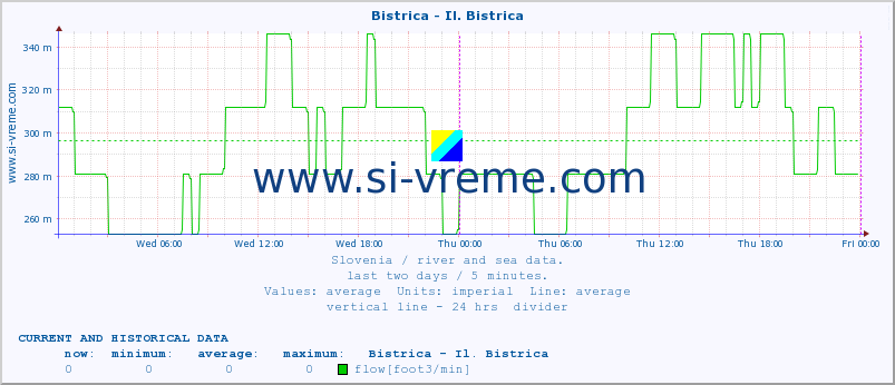  :: Bistrica - Il. Bistrica :: temperature | flow | height :: last two days / 5 minutes.