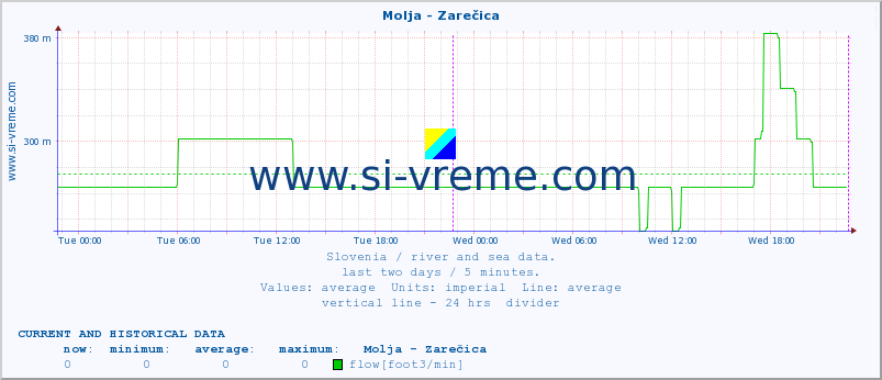  :: Molja - Zarečica :: temperature | flow | height :: last two days / 5 minutes.