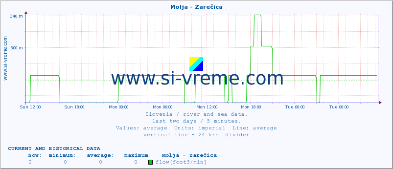  :: Molja - Zarečica :: temperature | flow | height :: last two days / 5 minutes.