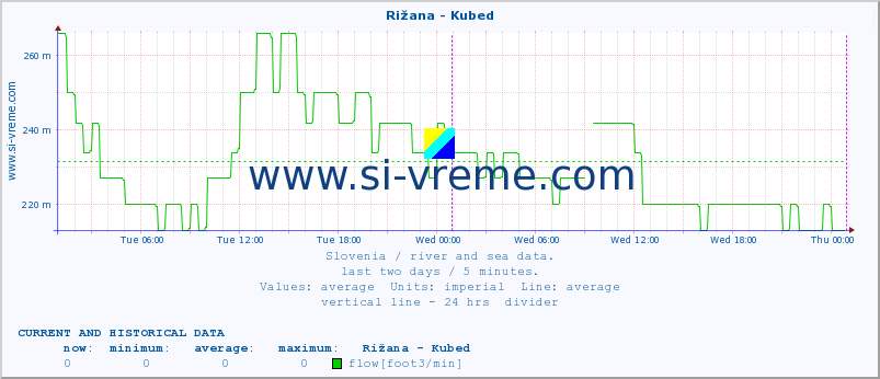  :: Rižana - Kubed :: temperature | flow | height :: last two days / 5 minutes.