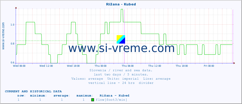  :: Rižana - Kubed :: temperature | flow | height :: last two days / 5 minutes.