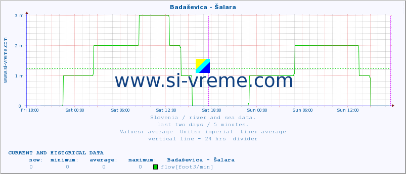  :: Badaševica - Šalara :: temperature | flow | height :: last two days / 5 minutes.