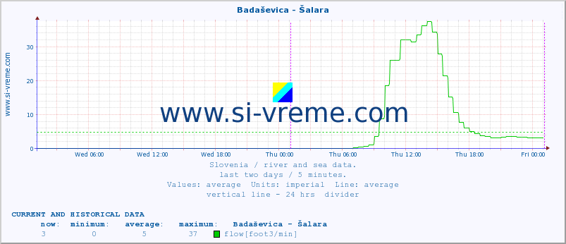  :: Badaševica - Šalara :: temperature | flow | height :: last two days / 5 minutes.