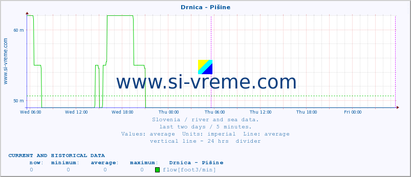  :: Drnica - Pišine :: temperature | flow | height :: last two days / 5 minutes.