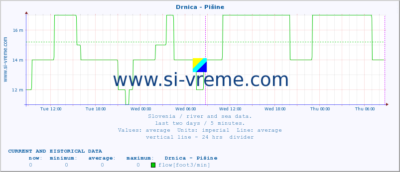  :: Drnica - Pišine :: temperature | flow | height :: last two days / 5 minutes.