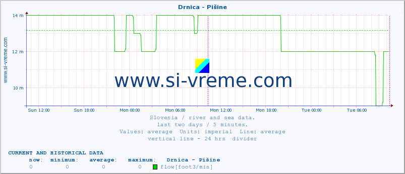  :: Drnica - Pišine :: temperature | flow | height :: last two days / 5 minutes.