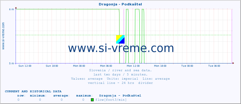  :: Dragonja - Podkaštel :: temperature | flow | height :: last two days / 5 minutes.