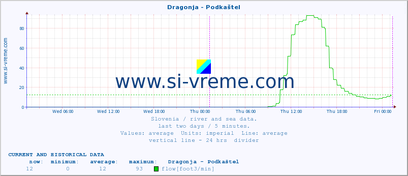  :: Dragonja - Podkaštel :: temperature | flow | height :: last two days / 5 minutes.