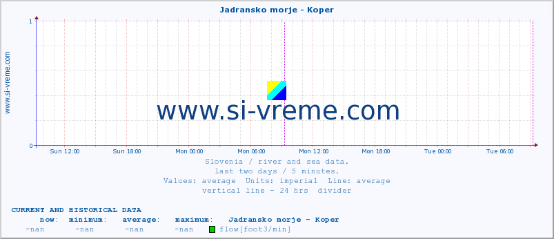  :: Jadransko morje - Koper :: temperature | flow | height :: last two days / 5 minutes.