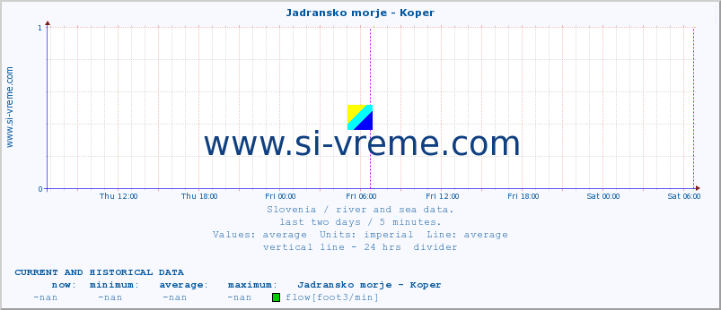  :: Jadransko morje - Koper :: temperature | flow | height :: last two days / 5 minutes.