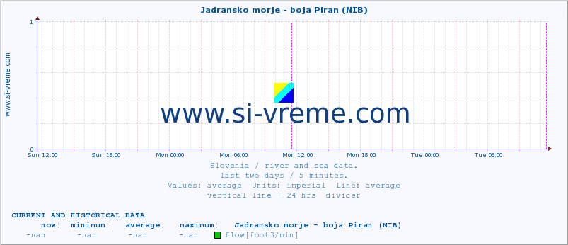  :: Jadransko morje - boja Piran (NIB) :: temperature | flow | height :: last two days / 5 minutes.