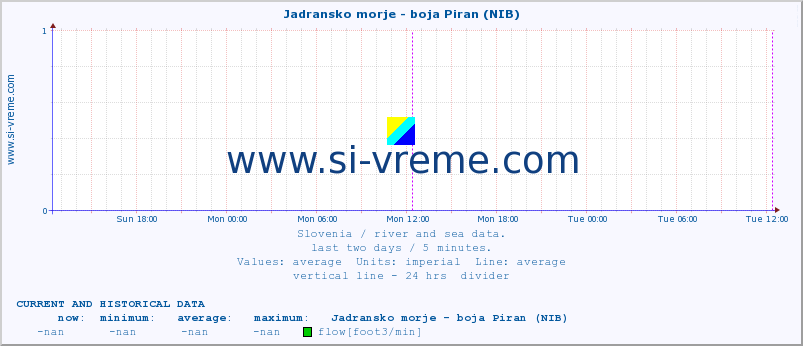  :: Jadransko morje - boja Piran (NIB) :: temperature | flow | height :: last two days / 5 minutes.