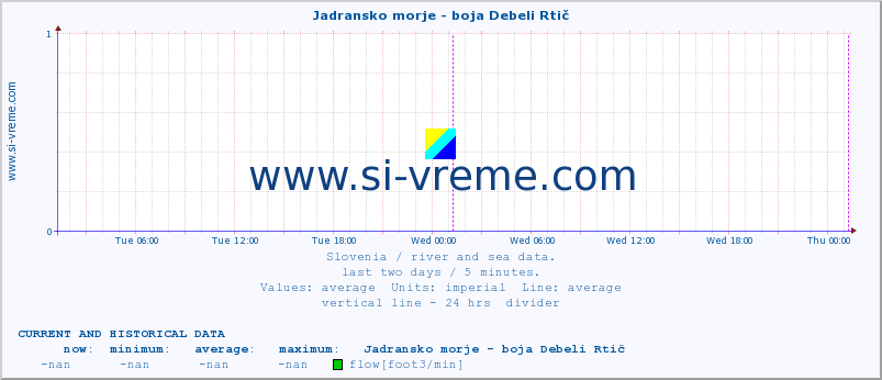  :: Jadransko morje - boja Debeli Rtič :: temperature | flow | height :: last two days / 5 minutes.