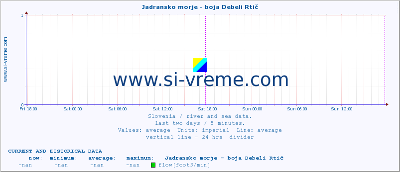  :: Jadransko morje - boja Debeli Rtič :: temperature | flow | height :: last two days / 5 minutes.