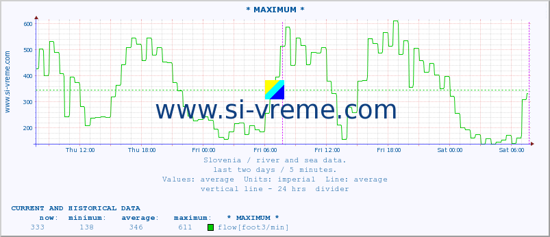  :: * MAXIMUM * :: temperature | flow | height :: last two days / 5 minutes.