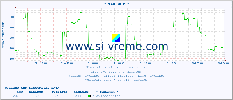  :: * MAXIMUM * :: temperature | flow | height :: last two days / 5 minutes.