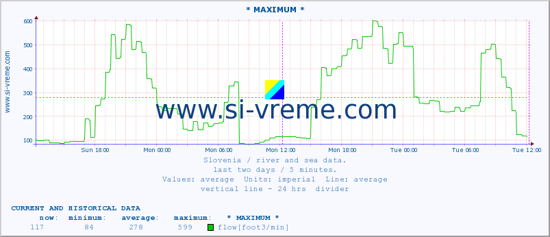  :: * MAXIMUM * :: temperature | flow | height :: last two days / 5 minutes.