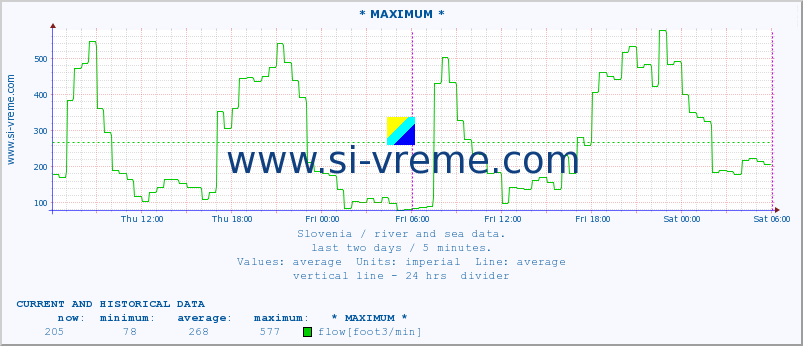  :: * MAXIMUM * :: temperature | flow | height :: last two days / 5 minutes.