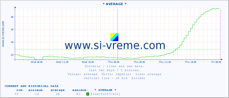  :: * AVERAGE * :: temperature | flow | height :: last two days / 5 minutes.