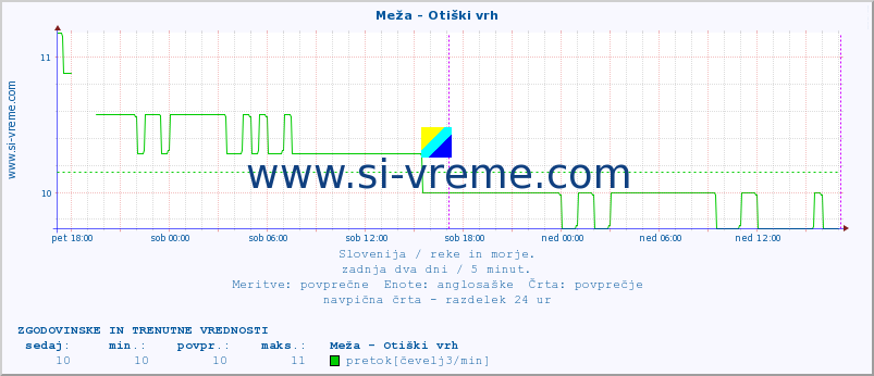 POVPREČJE :: Meža - Otiški vrh :: temperatura | pretok | višina :: zadnja dva dni / 5 minut.