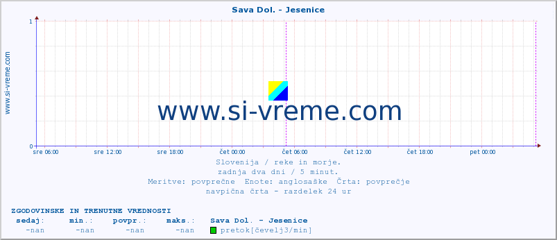 POVPREČJE :: Sava Dol. - Jesenice :: temperatura | pretok | višina :: zadnja dva dni / 5 minut.