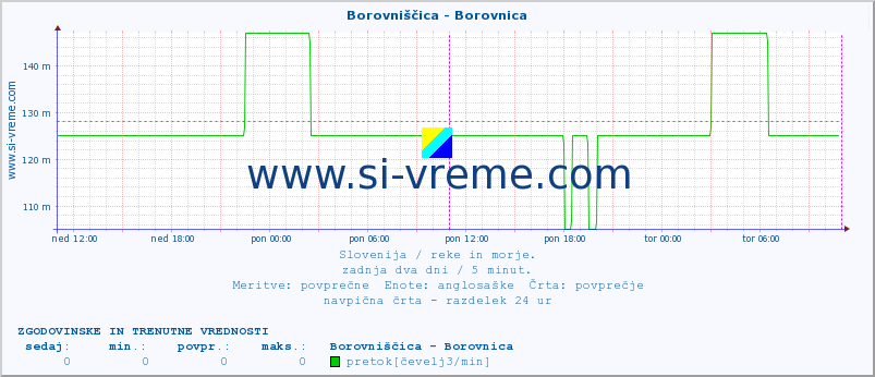 POVPREČJE :: Borovniščica - Borovnica :: temperatura | pretok | višina :: zadnja dva dni / 5 minut.