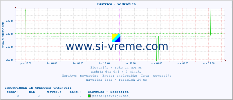 POVPREČJE :: Bistrica - Sodražica :: temperatura | pretok | višina :: zadnja dva dni / 5 minut.