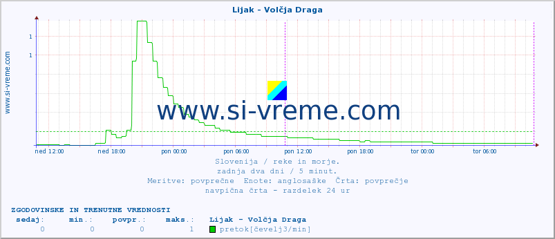 POVPREČJE :: Lijak - Volčja Draga :: temperatura | pretok | višina :: zadnja dva dni / 5 minut.