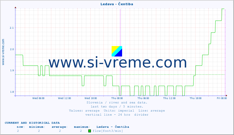  :: Ledava - Čentiba :: temperature | flow | height :: last two days / 5 minutes.