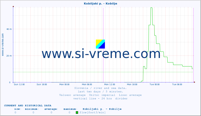  :: Kobiljski p. - Kobilje :: temperature | flow | height :: last two days / 5 minutes.