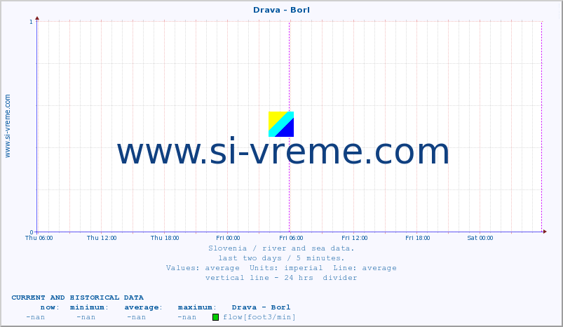  :: Drava - Borl :: temperature | flow | height :: last two days / 5 minutes.