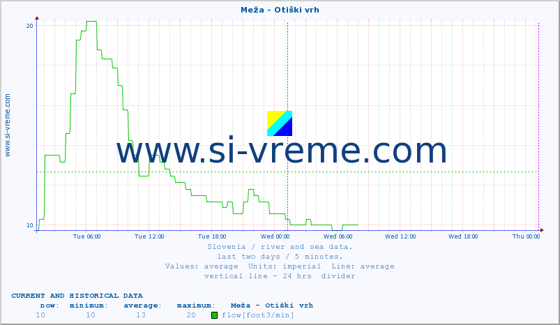 :: Meža - Otiški vrh :: temperature | flow | height :: last two days / 5 minutes.