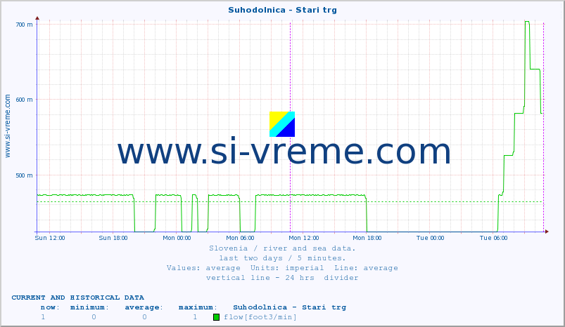  :: Suhodolnica - Stari trg :: temperature | flow | height :: last two days / 5 minutes.