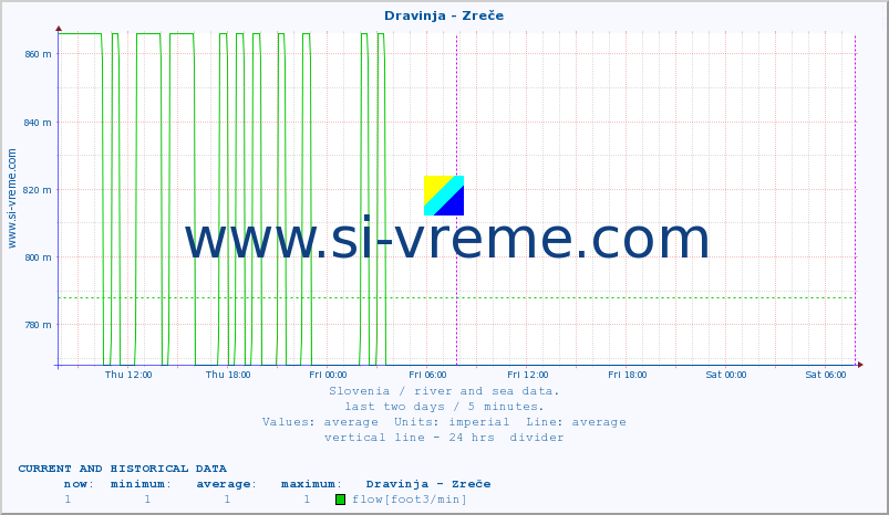  :: Dravinja - Zreče :: temperature | flow | height :: last two days / 5 minutes.