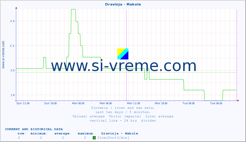  :: Dravinja - Makole :: temperature | flow | height :: last two days / 5 minutes.