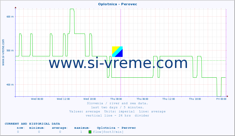  :: Oplotnica - Perovec :: temperature | flow | height :: last two days / 5 minutes.