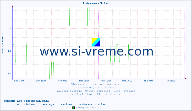  :: Polskava - Tržec :: temperature | flow | height :: last two days / 5 minutes.