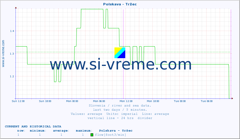  :: Polskava - Tržec :: temperature | flow | height :: last two days / 5 minutes.