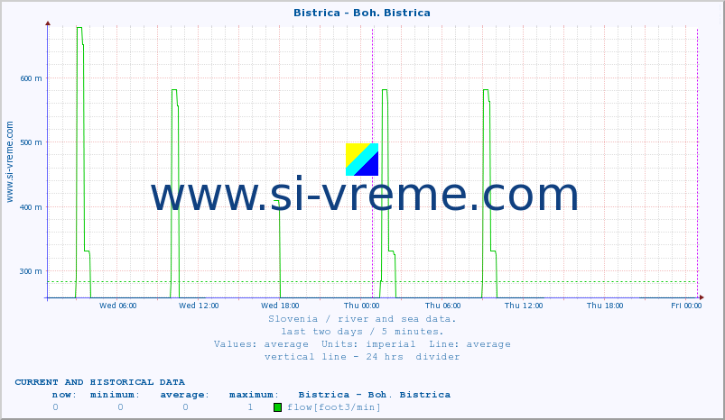  :: Bistrica - Boh. Bistrica :: temperature | flow | height :: last two days / 5 minutes.