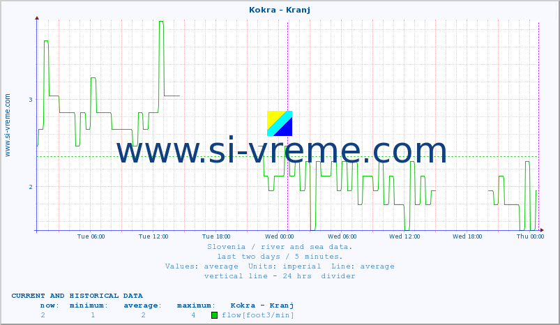  :: Kokra - Kranj :: temperature | flow | height :: last two days / 5 minutes.