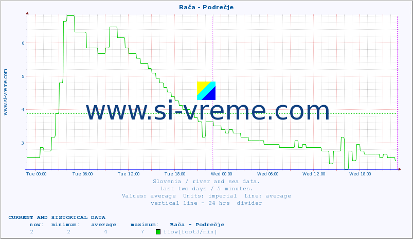  :: Rača - Podrečje :: temperature | flow | height :: last two days / 5 minutes.