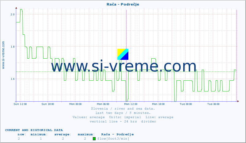  :: Rača - Podrečje :: temperature | flow | height :: last two days / 5 minutes.