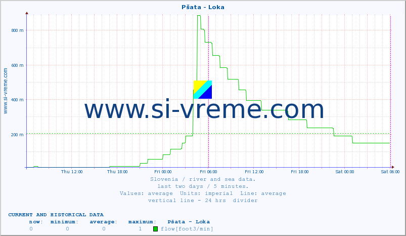  :: Pšata - Loka :: temperature | flow | height :: last two days / 5 minutes.