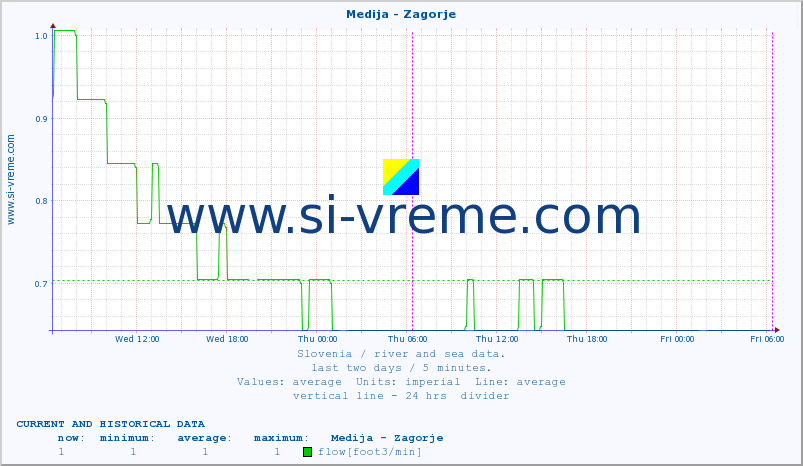  :: Medija - Zagorje :: temperature | flow | height :: last two days / 5 minutes.