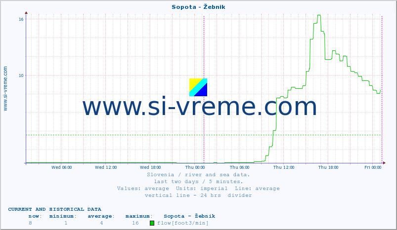  :: Sopota - Žebnik :: temperature | flow | height :: last two days / 5 minutes.